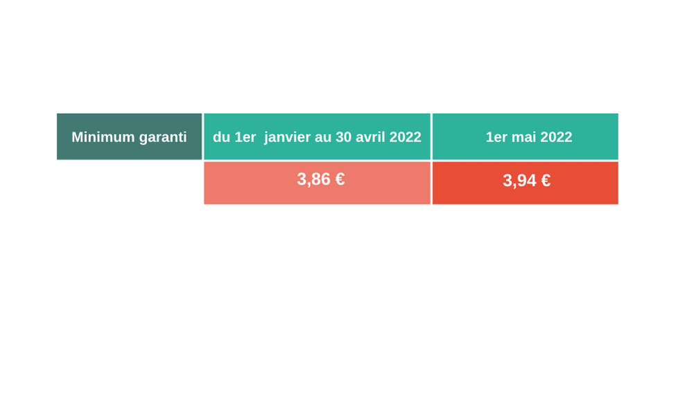 Le ministère du travail a annoncé le jeudi 13 juillet 2022, une augmentation du SMIC de 2,01 % à compter du 1er aout 2022